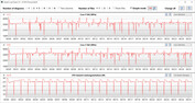 Frequenze di clock della CPU durante l'esecuzione del ciclo CB15 (ultra performance)