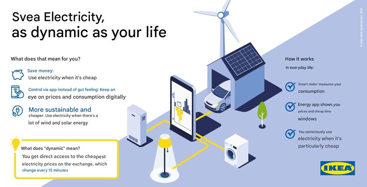 Un poster di marketing IKEA su Svea Strom. (Fonte immagine: IKEA, traduzione automatica tramite Google Translate)