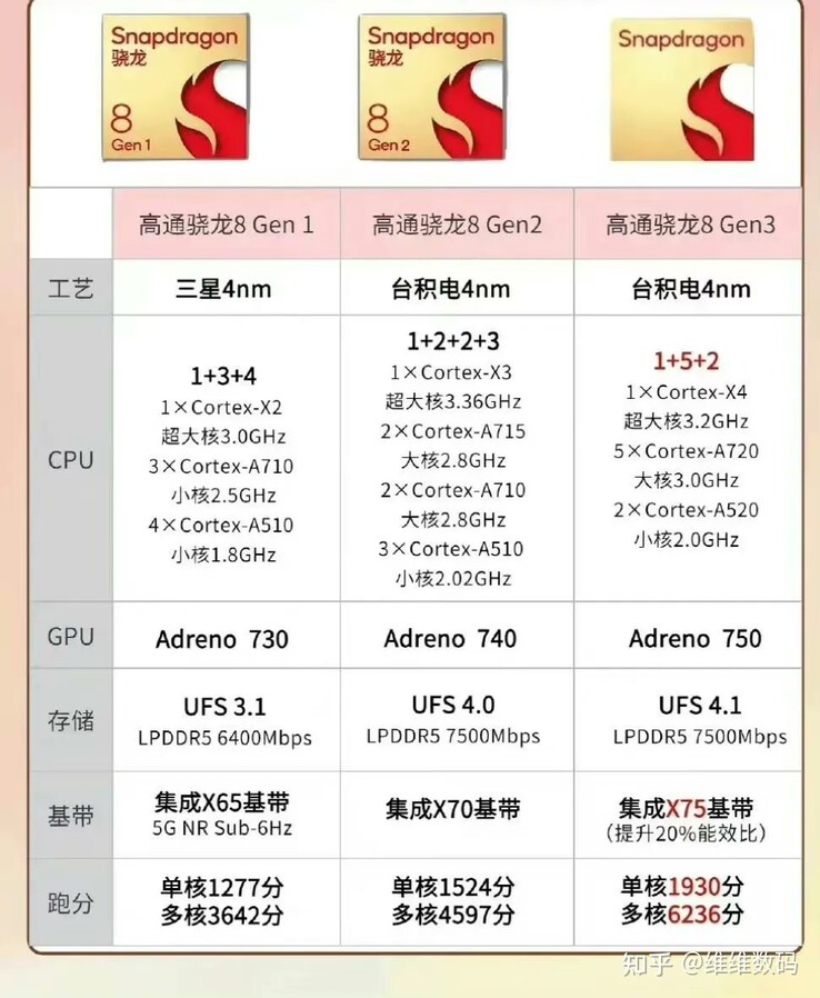 Qualcomm Snapdragon 8 Gen 3 vs Snapdragon 8 Gen 2 vs Snapdragon 8 Gen 1 (immagine via Revegnus su Twitter)