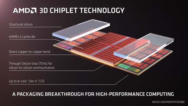 Dettagli su 3D V-Cache (Fonte: AMD)