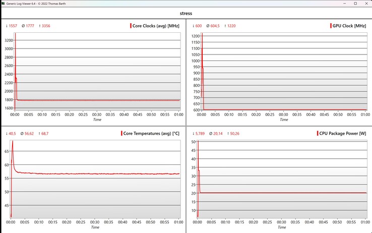 Test di stress dei dati CPU/iGPU