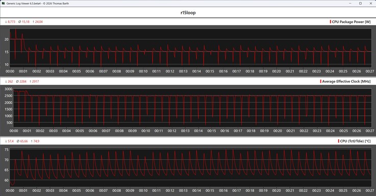 Metrica della CPU durante il loop di Cinebench R15