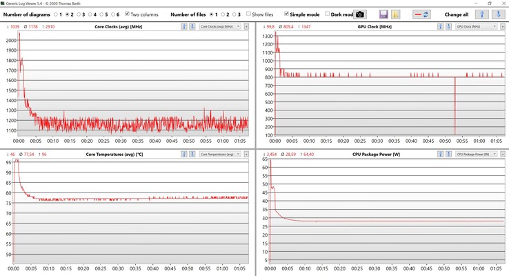 Dati CPU/iGPU Stress test