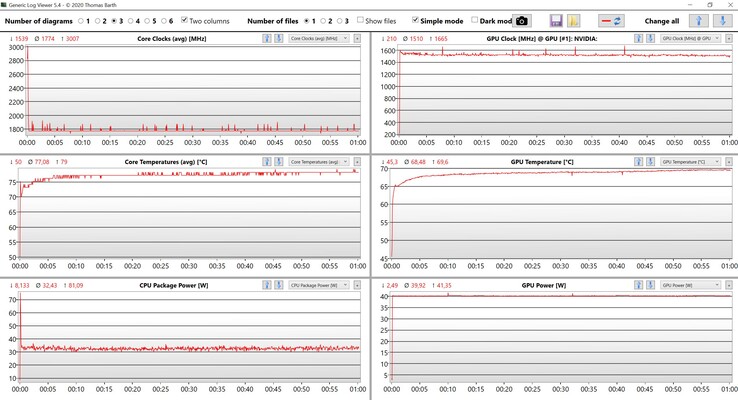 Dati CPU/GPU: stress test