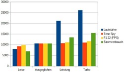 Volume, consumo energetico, punteggio F1 22 fps e Time Spy a confronto.