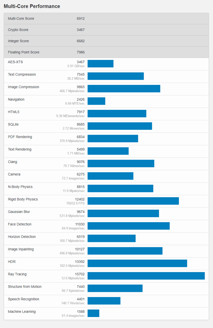 (Fonte Immagine: Geekbench)