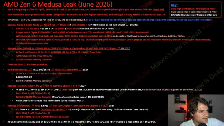 Fuga di notizie sull'architettura della CPU desktop e mobile AMD Zen 6 Medusa.