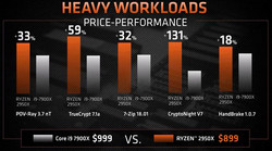 AMD Ryzen Threadripper 2950X vs Intel Core i9-7900X (Fonte: AMD)