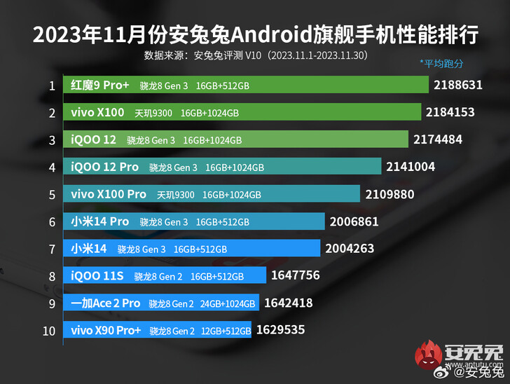 La classifica degli smartphone di AnTuTu di novembre 2023 (Fonte: Weibo)