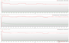 Clock, temperature e variazioni di potenza della CPU/GPU durante lo stress Prime95