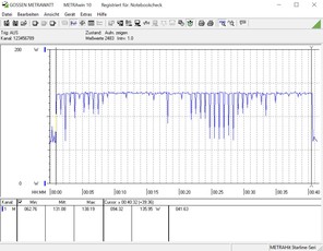 Il consumo energetico del nostro sistema di test durante il ciclo di benchmark CB R15