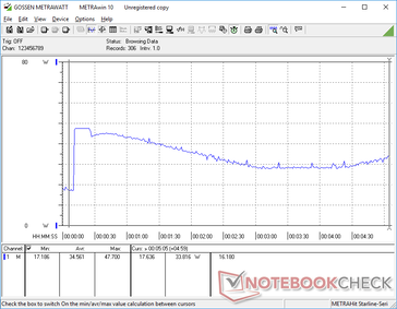 Lo stress Prime95+FurMark è iniziato a 10s. Il comportamento ciclico coincide con i punteggi dei cicli CineBench e The Witcher 3 frame rate registrati sopra