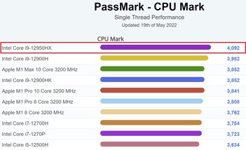 Grafico delle prestazioni attuali a thread singolo. (Fonte: PassMark)