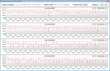 Velocità di clock della CPU durante un loop di CB R15 Multi 64Bit