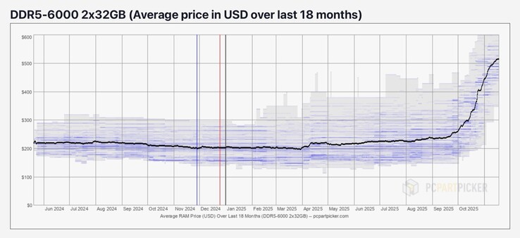 I prezzi elevati delle DRAM stanno già influenzando i consumatori (Fonte: PCPartPicker)