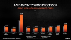 Ryzen 7 5700G contro Ryzen 7 4700G. (Fonte immagine: AMD)