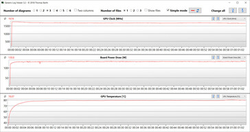 Misurazioni della GPU durante il test di The Witcher 3 (modalità Benchmark)