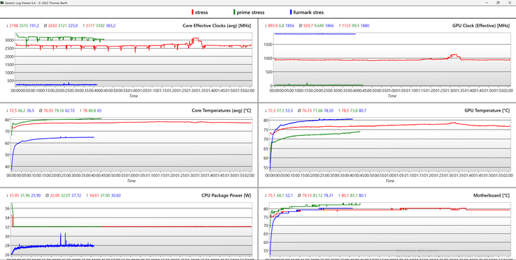 Registro dello stress test - verde: CPU; blu: GPU; rosso: combinato