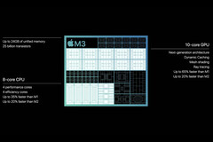 Apple sostiene che 8 GB di memoria su M3 sono &#039;analoghi&#039; a 16 GB su PC. (Fonte: Apple)