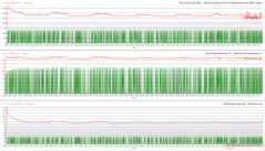 Clock, temperature e variazioni di potenza della CPU/GPU durante lo stress Prime95