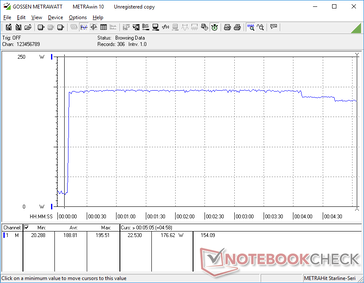 Prime95+FurMark iniziati a 10s. Il consumo sale a 195,6 W per circa 4 minuti prima di scendere a 176,6 W