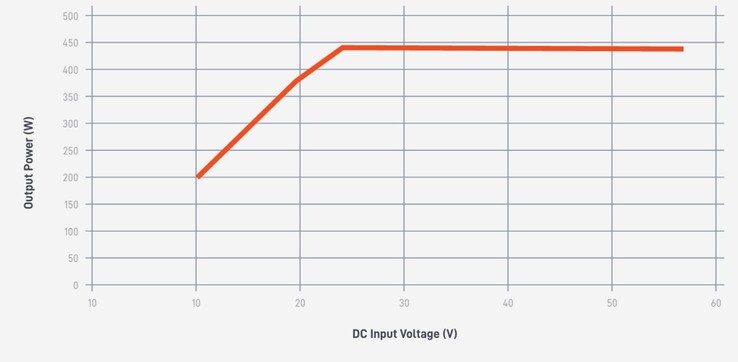 Alimentatore universale Starlink Tensione d'ingresso DC vs. potenza d'uscita