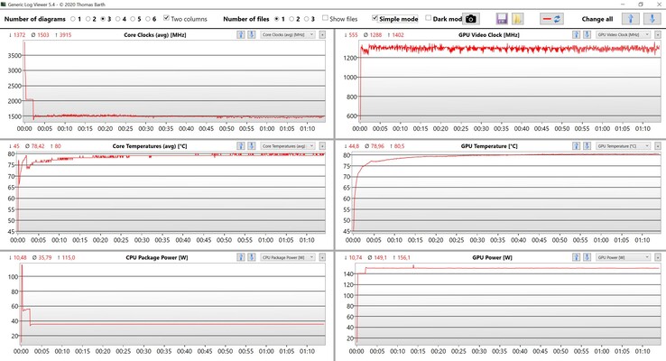 Misurazioni di CPU e GPU durante lo stress test