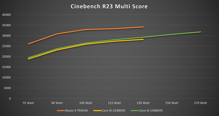 Cinebench R23 Multi a diversi livelli di TDP