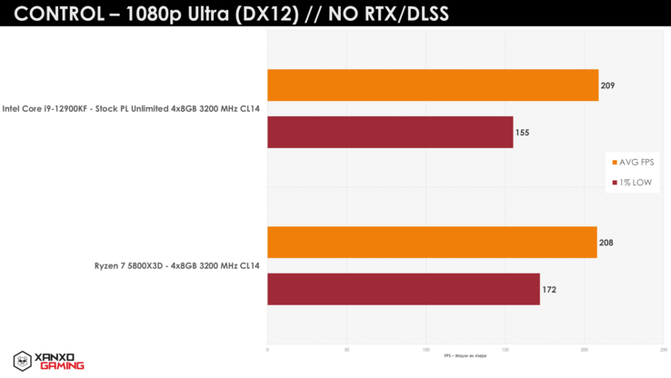 Controllo AMD Ryzen 7 5800X3D vs Intel Core i9-12900K (immagine via XanxoGaming)
