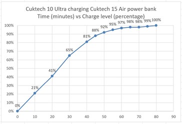 Il power bank Cuktech 15 Air viene caricato da Cuktech 10 Ultra.