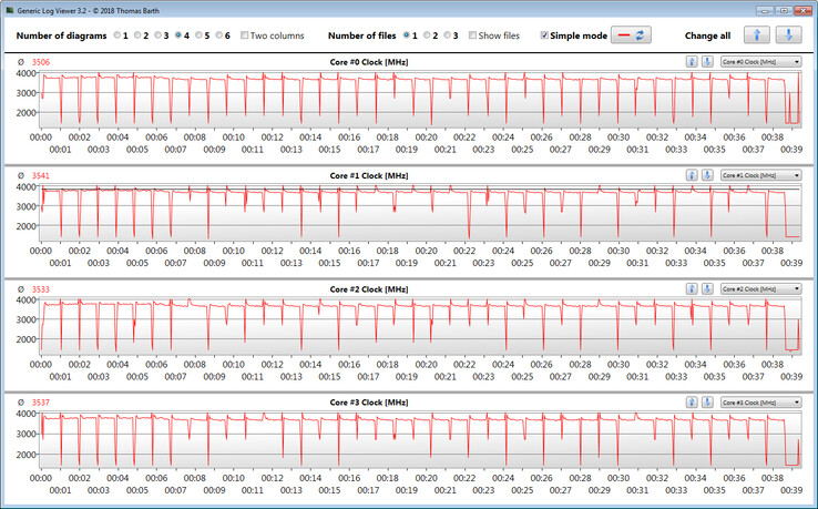 Velocità clock CPU durante un ciclo CB15