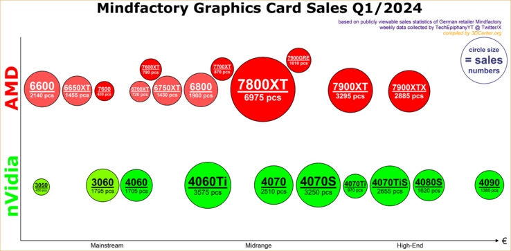 Dati di vendita delle GPU di Mindfactory per il 1° trimestre 2024. (Fonte: 3DCenter)