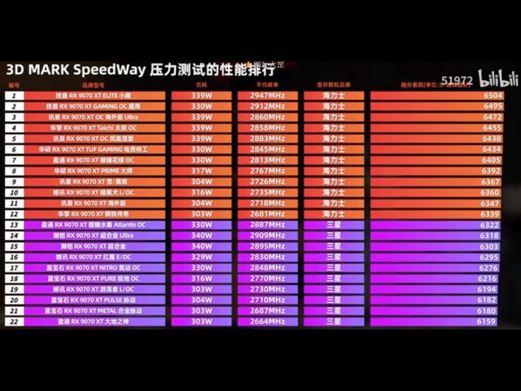 Confronto tra diverse GPU Radeon RX 9070 XT con moduli di memoria Samsung e SK Hynix. (Fonte immagine: 51972 su Bilibili)