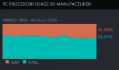 Indagine hardware e software di Steam sulla quota di mercato della CPU. (Fonte: Valve)
