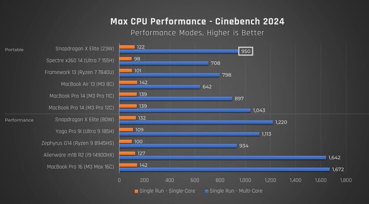 Prestazioni di Snapdragon X Elite in Cinebench 2024. (Fonte: Just Josh su YouTube)