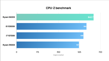 AMD Ryzen 5 5600X vs Intel Core i9-10900K CPU-Z comparison. (Fonte Immagine: /u/skididapapa on Reddit)