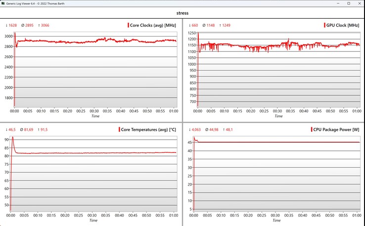Test di stress dei dati della CPU/iGPU