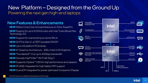 Connettività Intel Tiger Lake-H. (Fonte: Intel)