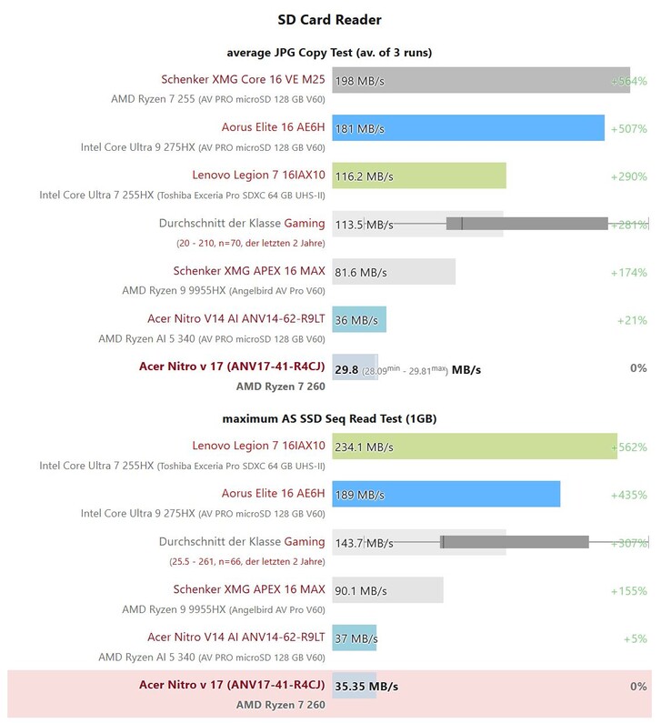 Un lettore di schede microSD piuttosto lento nella serie Acer Nitro
