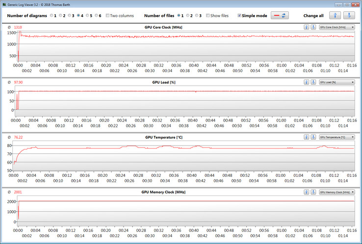 Valori GPU misurati durante il test The Witcher 3.