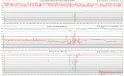 Clock della CPU/GPU, temperature del core e fluttuazioni di potenza durante lo stress di Witcher 3