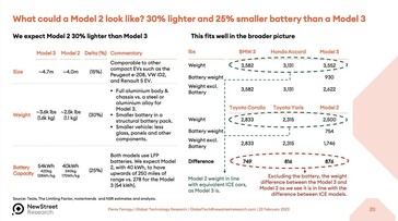 Specifiche previste della Tesla Model 2 (immagine: New Street Research)