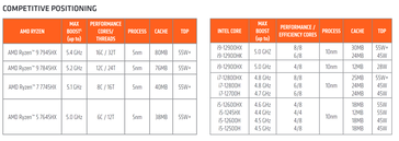Segmentazione dei processori Ryzen 7045HX rispetto alle CPU Intel Alder Lake. (Fonte: AMD)