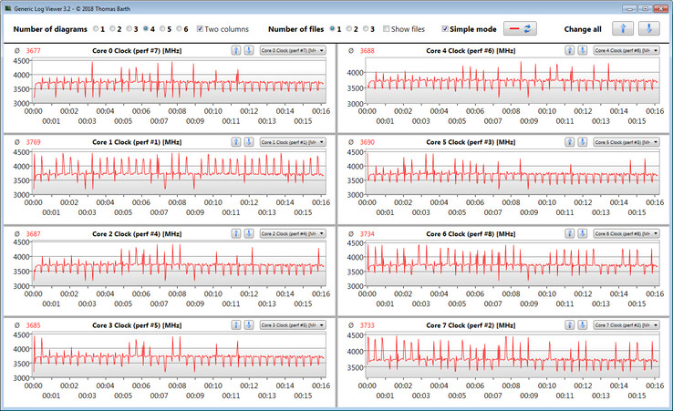 Frequenze di clock della CPU durante l'esecuzione del ciclo CB15