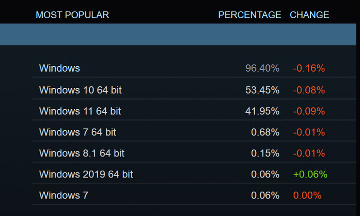 Sondaggio hardware e software di Steam da dicembre 2023 (Fonte: Steam)