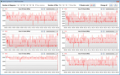 Velocità di clock della CPU durante l'esecuzione di CB15 in loop (profilo Enthusiast)