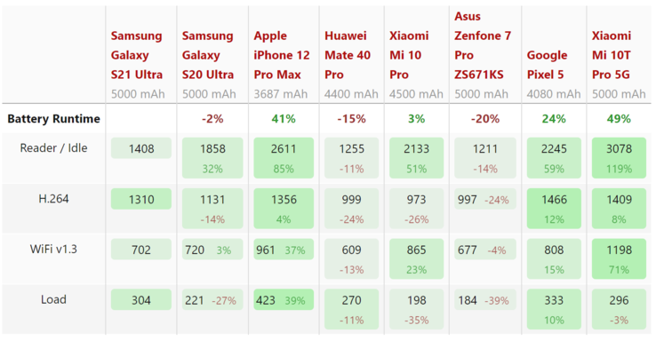 Il Mi 10T Pro 5G ha una durata della batteria migliore dell'iPhone 12 Pro Max, ma ottiene un punteggio inferiore nella recensione della batteria di DxOMark. (Fonte: NotebookCheck)