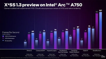 XeSS 1.3 su Intel Arc 750 (Fonte: Intel)