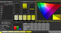 CalMAN: saturazione, calibrata