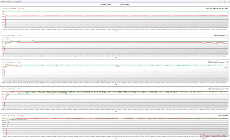 Parametri della GPU durante lo stress di FurMark (rosso) e Cyberpunk 2077 1080p Ultra (verde)